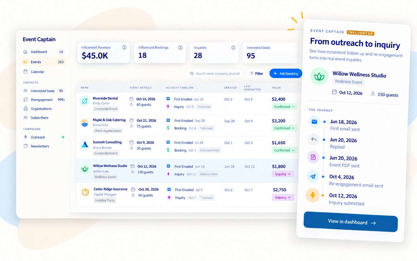 Event Captain dashboard showing $45.0K in influenced revenue, 18 influenced bookings, 28 inquiries and 95 interested leads, an events table with dates, guest counts and booking values, and a journey timeline for Willow Wellness Studio from the first email sent to the inquiry submitted